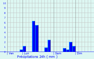 Graphique des précipitations prvues pour Agny