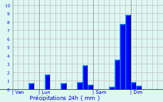 Graphique des précipitations prvues pour Saint-Hippolyte