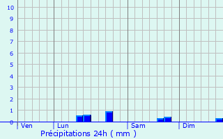 Graphique des précipitations prvues pour Nordausques