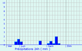 Graphique des précipitations prvues pour Molinot