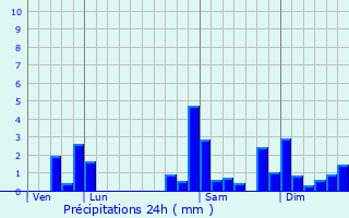 Graphique des précipitations prvues pour Ozenx-Montestrucq