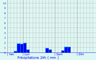 Graphique des précipitations prvues pour Laives