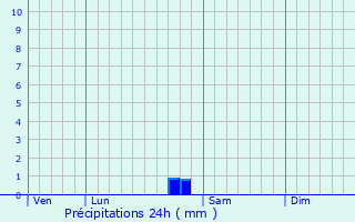Graphique des précipitations prvues pour Puits