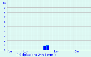 Graphique des précipitations prvues pour Senailly