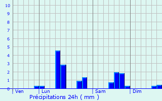 Graphique des précipitations prvues pour Bajus
