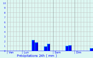 Graphique des précipitations prvues pour Radinghem