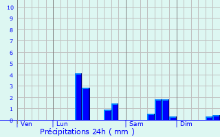 Graphique des précipitations prvues pour Valhuon