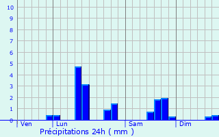 Graphique des précipitations prvues pour Frvillers