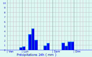 Graphique des précipitations prvues pour Warlaing
