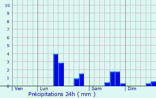 Graphique des précipitations prvues pour Conteville-en-Ternois