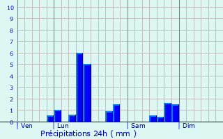 Graphique des précipitations prvues pour Lcluse