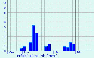 Graphique des précipitations prvues pour Lewarde