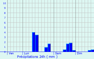 Graphique des précipitations prvues pour Gauchin-Verloingt