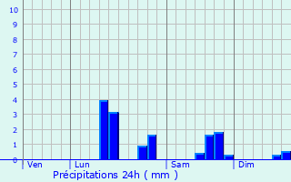 Graphique des précipitations prvues pour Hernicourt