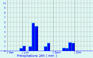 Graphique des précipitations prvues pour Palluel