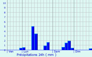 Graphique des précipitations prvues pour Mingoval