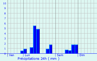 Graphique des précipitations prvues pour Brunmont