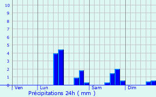 Graphique des précipitations prvues pour Monchel-sur-Canche