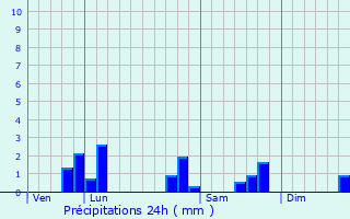 Graphique des précipitations prvues pour Reillon