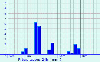 Graphique des précipitations prvues pour Neuville-Vitasse