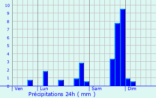 Graphique des précipitations prvues pour Cheylade