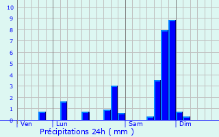 Graphique des précipitations prvues pour Apchon