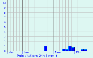 Graphique des précipitations prvues pour Mesples