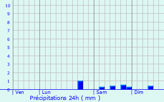 Graphique des précipitations prvues pour La Chapelaude