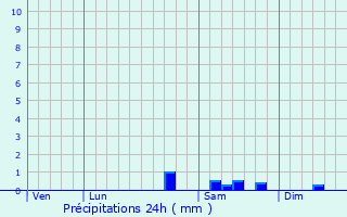 Graphique des précipitations prvues pour Saint-Victor