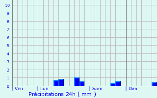 Graphique des précipitations prvues pour Coulomby
