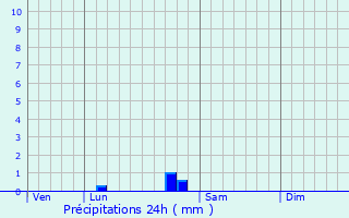 Graphique des précipitations prvues pour Blaignan