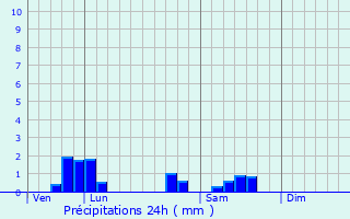 Graphique des précipitations prvues pour Sevrey