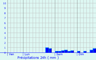 Graphique des précipitations prvues pour Ploudalmzeau