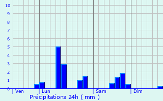 Graphique des précipitations prvues pour Servins
