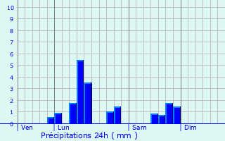 Graphique des précipitations prvues pour Dchy