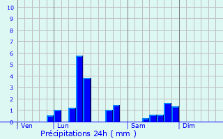 Graphique des précipitations prvues pour Courchelettes