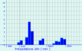 Graphique des précipitations prvues pour Sin-le-Noble