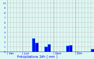 Graphique des précipitations prvues pour Lugy