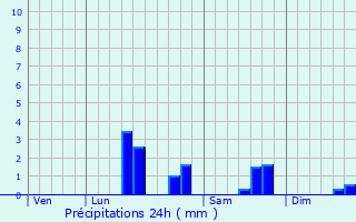 Graphique des précipitations prvues pour Teneur