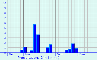 Graphique des précipitations prvues pour Farbus
