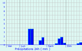 Graphique des précipitations prvues pour Oeuf-en-Ternois