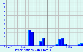 Graphique des précipitations prvues pour Bermicourt