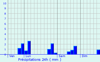 Graphique des précipitations prvues pour Saint-Martin