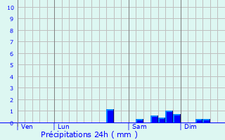 Graphique des précipitations prvues pour Saint-Sauvier