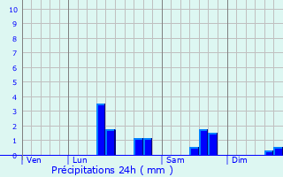 Graphique des précipitations prvues pour Ndonchel