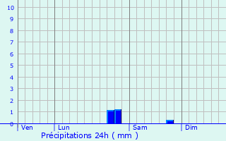 Graphique des précipitations prvues pour Pelouse