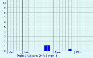 Graphique des précipitations prvues pour Laubert