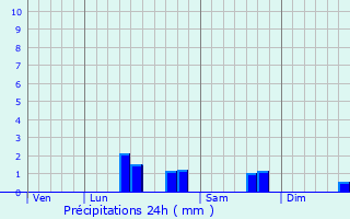 Graphique des précipitations prvues pour Dennebroeucq