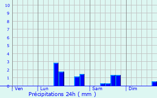 Graphique des précipitations prvues pour Beaumetz-ls-Aire