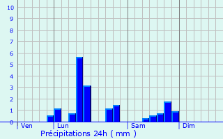 Graphique des précipitations prvues pour Acheville